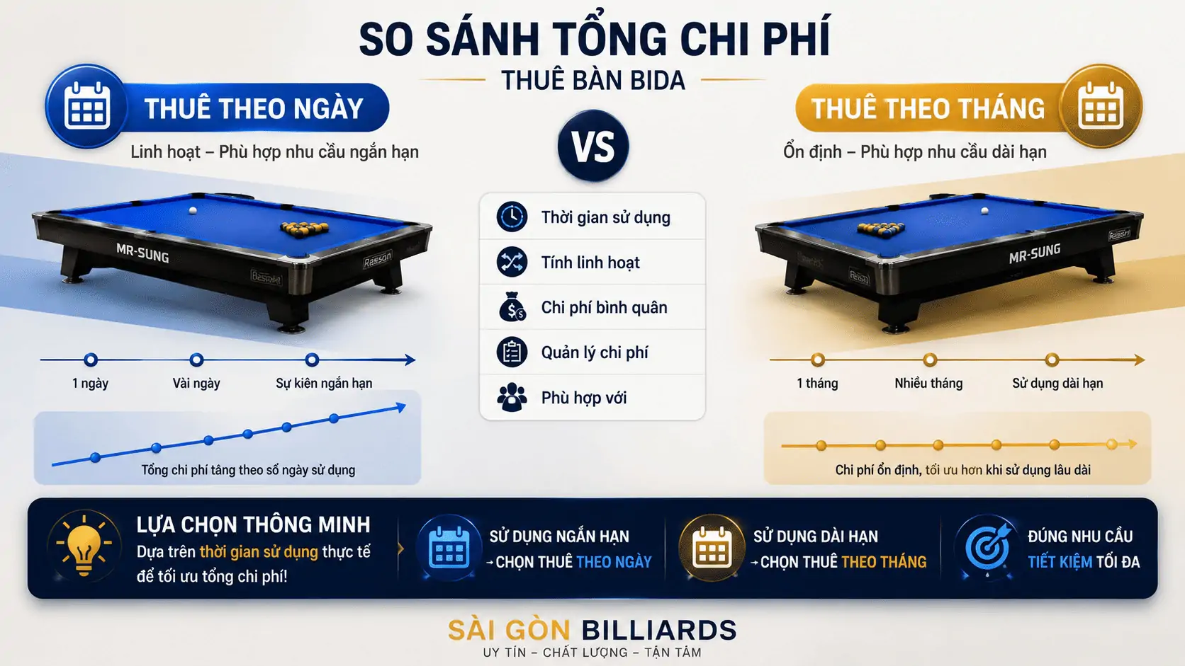 So s&aacute;nh tổng chi ph&iacute; thu&ecirc; b&agrave;n bida theo ng&agrave;y v&agrave; theo th&aacute;ng