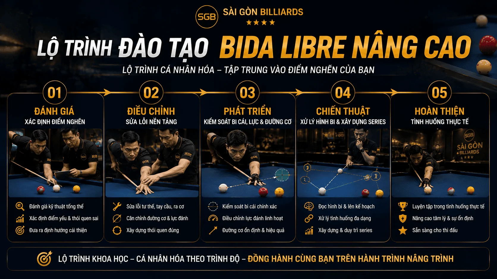 Lộ tr&igrave;nh đ&agrave;o tạo Bida Libre n&acirc;ng cao