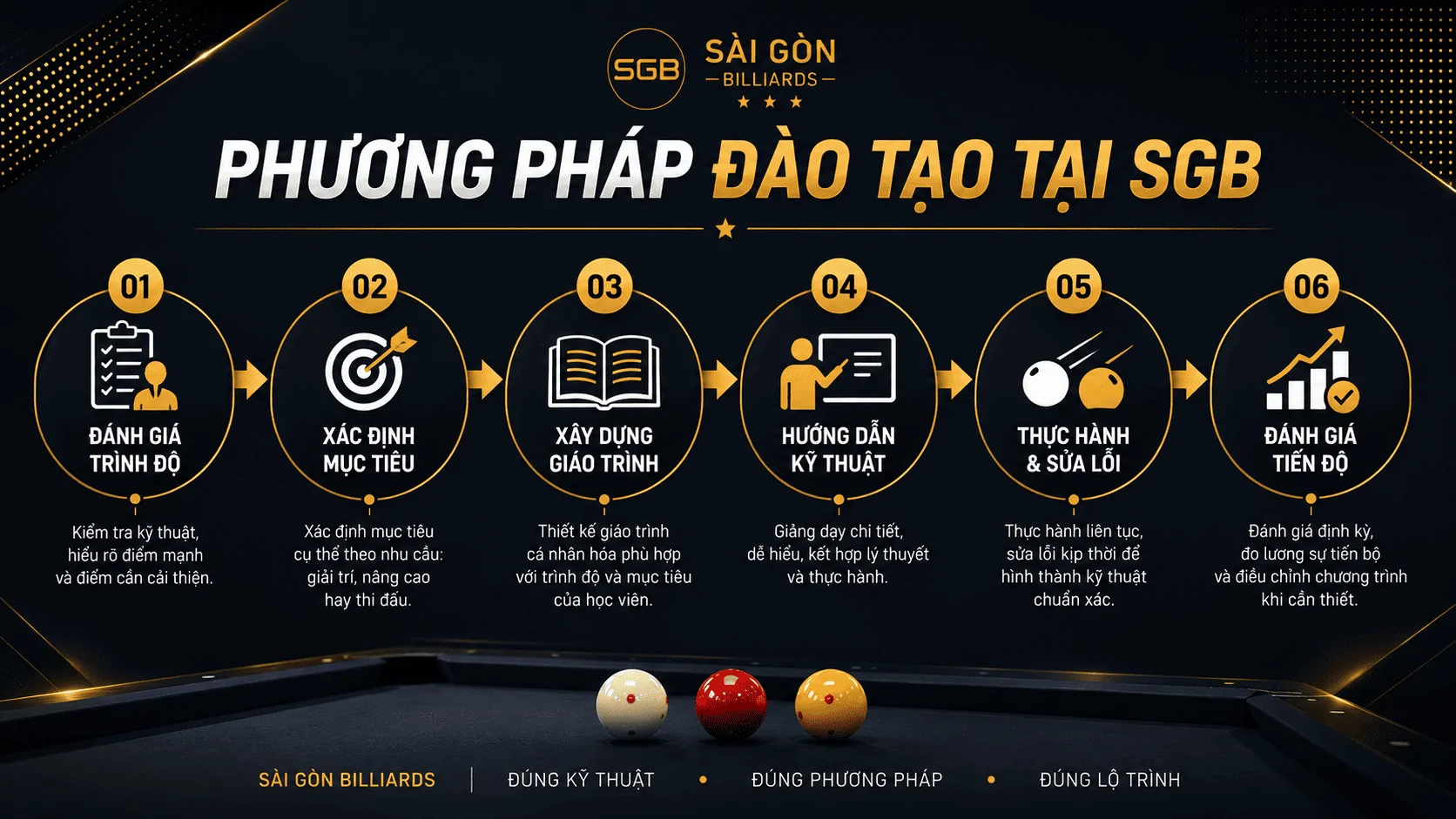 Phương ph&aacute;p đ&agrave;o tạo Bida tại S&agrave;i G&ograve;n Billiards