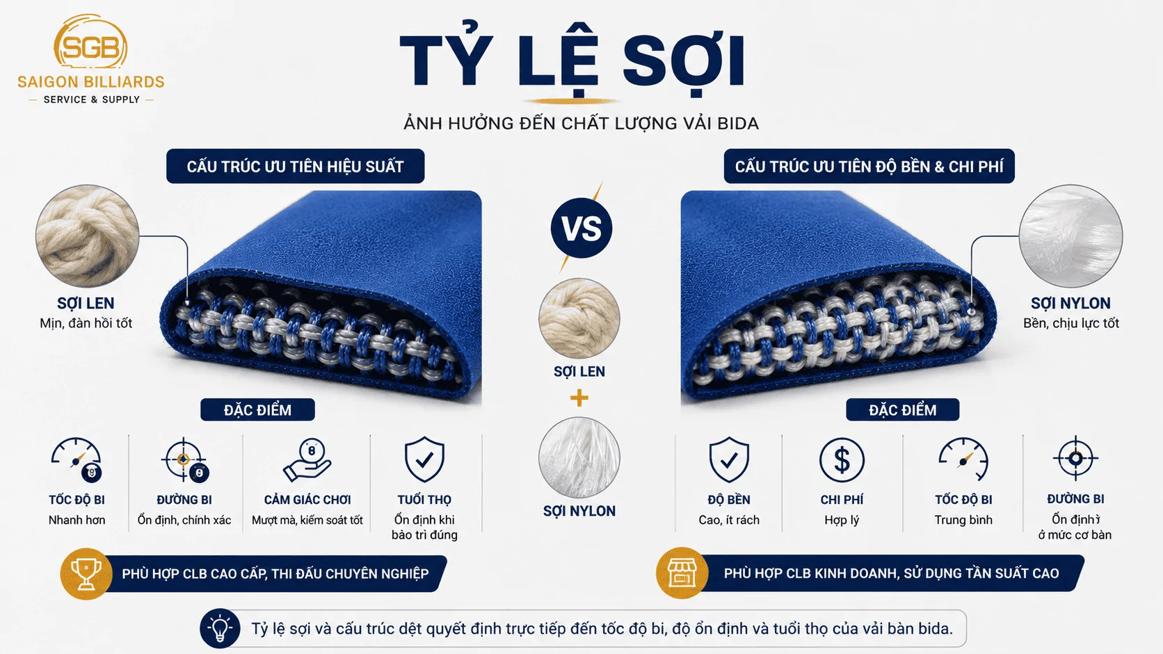 Tỷ lệ th&agrave;nh phần sợi ảnh hưởng chất lượng vải bida